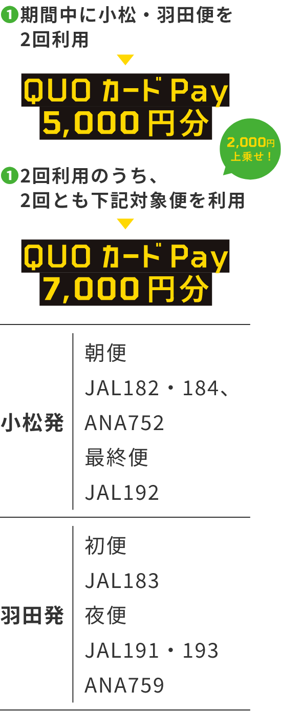 ❶期間中に小松・羽田便を2回利用▶QUOカードPay5,000円分 ❷2回利用のうち、2回とも下記対象便を利用▶QUOカードPay7,000円分 小松発:朝便(JAL182・184、ANA752)、最終便(JAL192) 羽田発:初便(JAL183)、夜便(JAL191・193、ANA759)