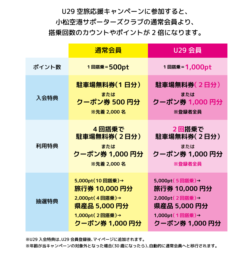 キャンペーン特典1と2